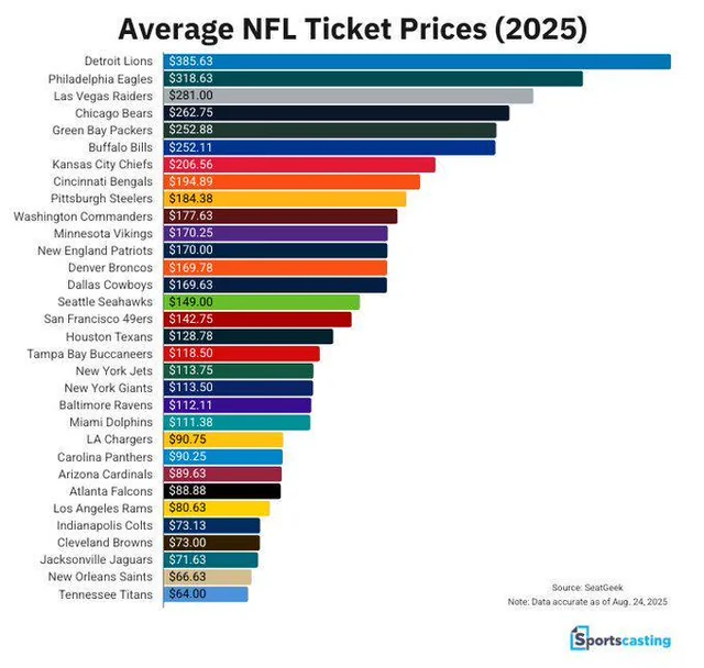 Robinhoodrugged's tweet photo. please for the love of christ, please stop going to sporting events anyone from Birmingham, Royal Oak, Bloomfield Hills, etc you're ruining any 'grit' we might've still had. @Lions fix these prices you assholes you don't deserve this. https://t.co/AuBIlLguiZ