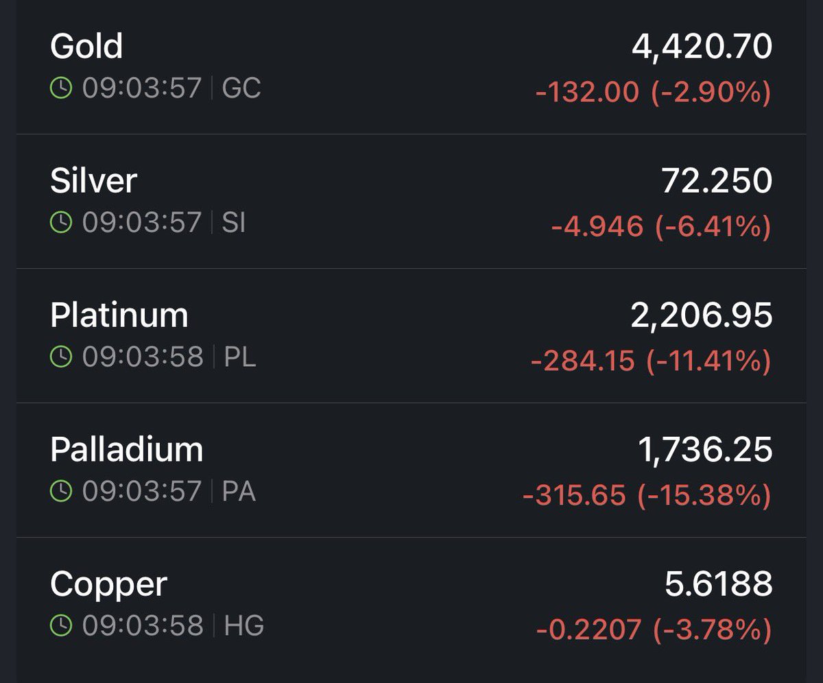 💥 BREAKING 

GOLD SILVER &amp; PLATINUM CRASHED HARD . METALS IN BLOOD TODAY 🩸