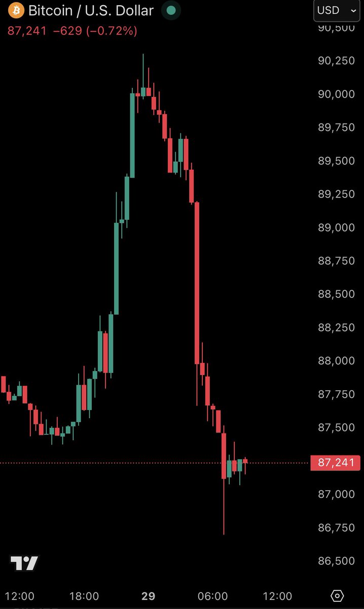 📉KOBEISSI: Bitcoin crolla di 4.000 dollari in 6 ore, liquidati 100 milioni di dollari in posizioni lunghe a leva