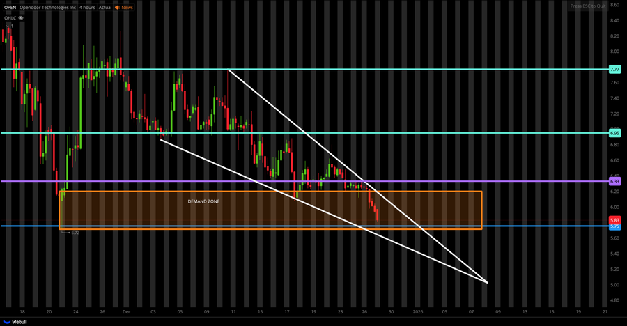 x_max819's tweet photo. $OPEN  Waiting for a rebound. https://t.co/dsCDZt3yHI
