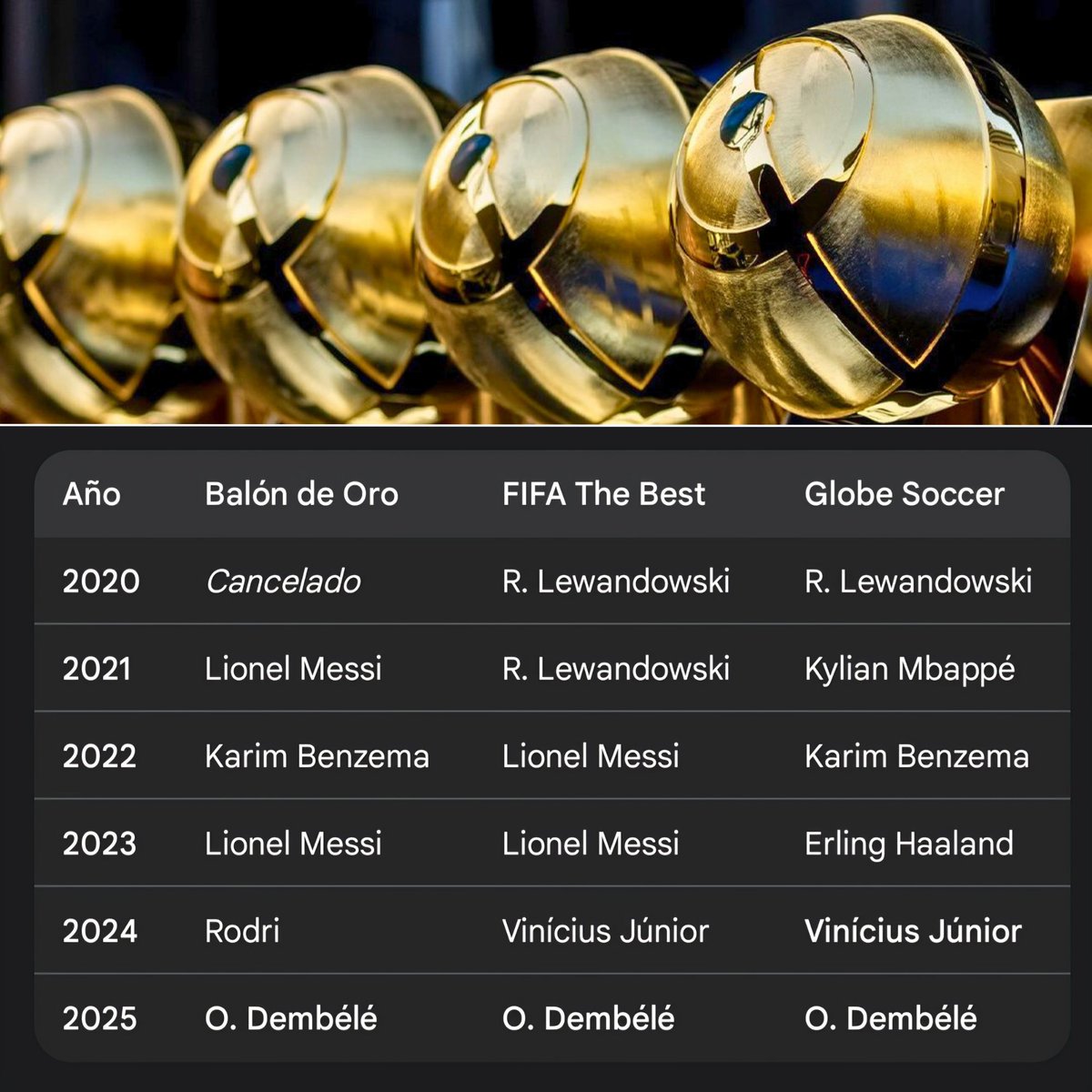 daguitovaldes's tweet image. Los Globe Soccer Awards se han convertido en el premio MÁS JUSTO de los últimos años, no lo digo yo, lo dicen los nombres de los ganadores.