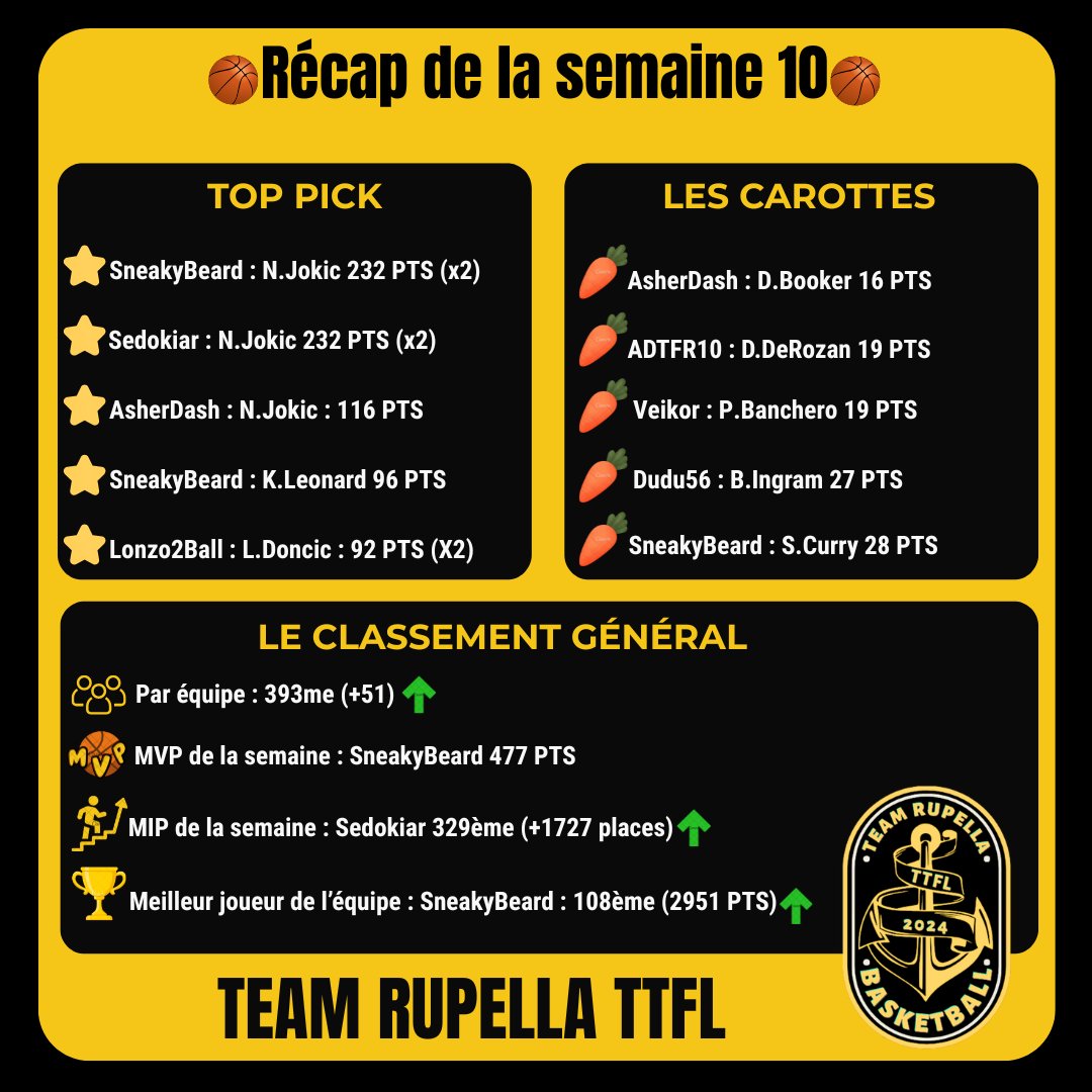 Team_Rupella's tweet photo. Récap de la semaine 10 ! On progresse enfin en équipe avec une grosse semaine de @Flokaaz ! #TTFL https://t.co/bKoffmOffy