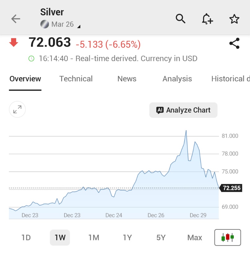 🚨 INVESTING : L'argento crolla del 7% dopo un aumento iniziale del 6%