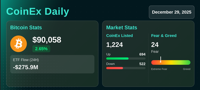 📊 ملخص CoinEx اليومي | 29 ديسمبر 2025

🔸 بيتكوين: 90,058$ ⬆️ (+2.65%)
🔸 تدفقات ETF خلال 24 ساعة: -275.9 مليون$
🔸 مؤشر الخوف والطمع: 24 (خوف)

📈 السوق على CoinEx:
• العملات المدرجة: 1,224
• الصاعدة: 694 | الهابطة: 522

💎 أهم العملات:
ETH: 3,046$ ⬆️ 3.50%
SOL: 128.7$ ⬆️