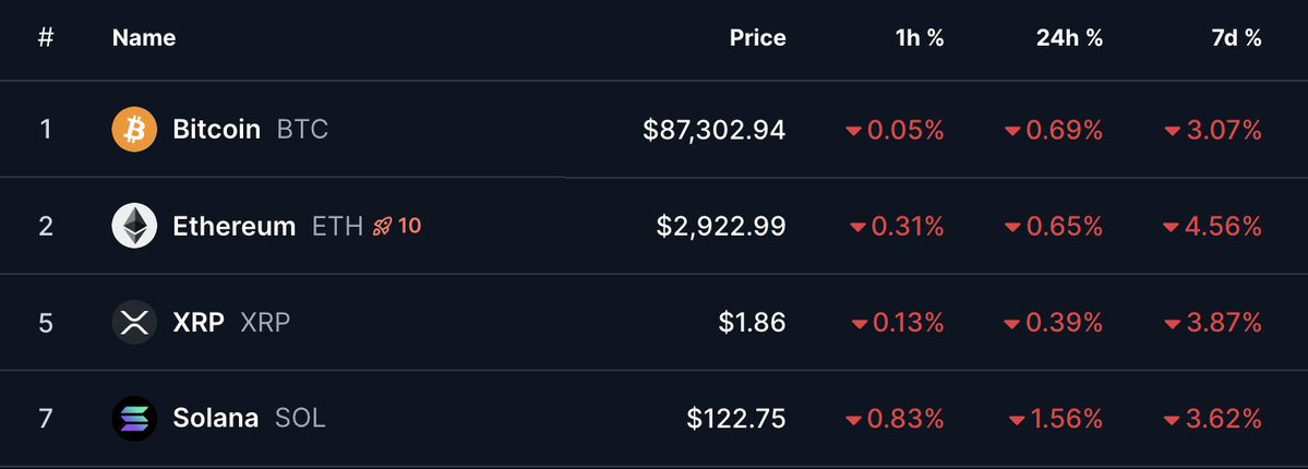 FOMOBOYZS's tweet image. 👉 Christmas holidays are over
👉 Gold and silver are making ATH after ATH

So can we pump too? 😂