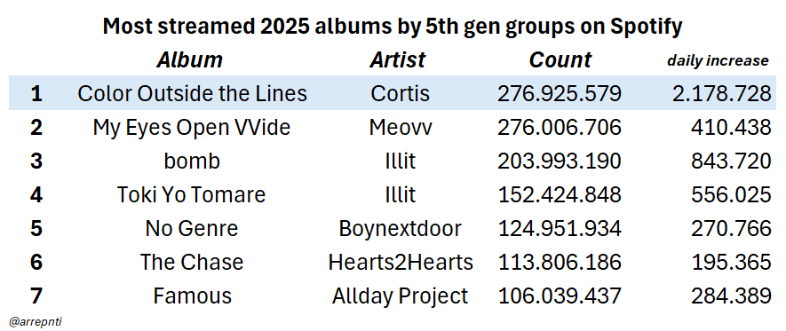 arrepnti's tweet photo. In just about 4 months, Cortis' debut album Color Outside the lines has become the most streamed 2025 album by a 5th gen group! https://t.co/7tHLgEg8UO