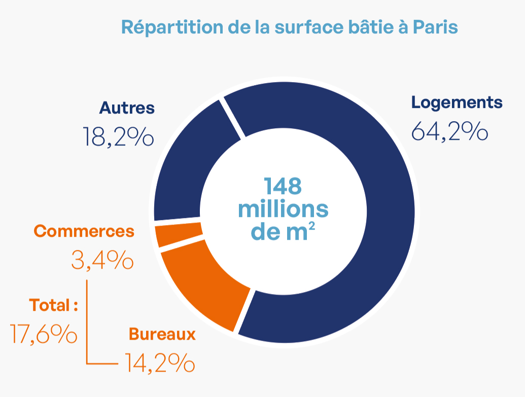 IMEParis's tweet photo. 17,6% des emprises, 50% des impôts.
En 2024, les entreprises parisiennes ont versé 1,4Mds€ d’impôts locaux. Pourtant, elles n’occupent que 17,6% de la surface bâtie.
📊 L’immobilier d’entreprise pèse peu dans l’espace, mais beaucoup dans les recettes de la Ville de Paris. https://t.co/JRzuYXWOf3