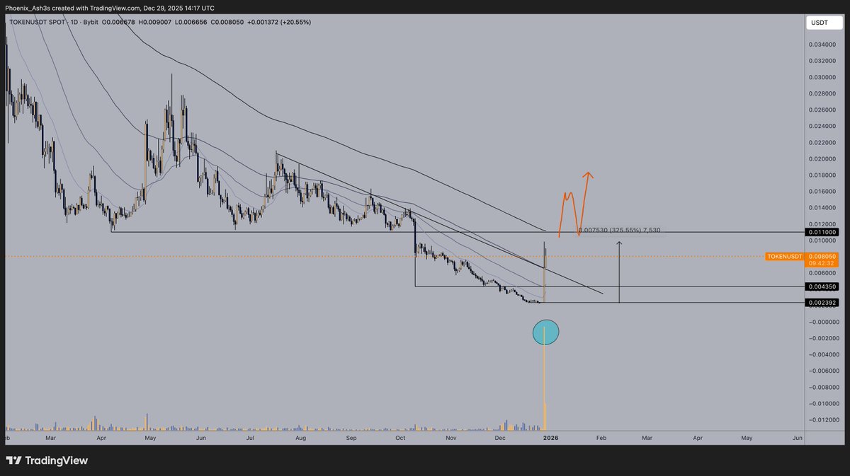 $TOKEN | <a href="/tokenfi/">TokenFi</a> update

MASSIVE 4X move from the lows, woah🤯
And look at the volume, it's the highest on the D1 ever seen 

So, smart money bought the bottom en masse 🔥🔥

After a long downtrend, the future looks bright again🤝