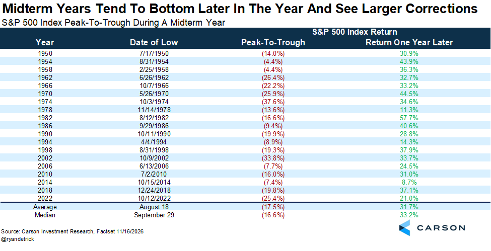 borsaon's tweet photo. ABD'de bu yıl Midterm Year (seçim sonrası ara dönem)

SP500'ın en çok çöktüğü yıl bu dönem. (- %17,5) 
Sonrasında toparlanma: + %31.7 
Total Getiri: +%60

Burry'nin shortlarını arttırması, AI çarpanlarının yükselmesi ve Midterm Year durumu.
Bu yıl dikkatli olmak lazım. #sp500 https://t.co/SDePmJVuo8