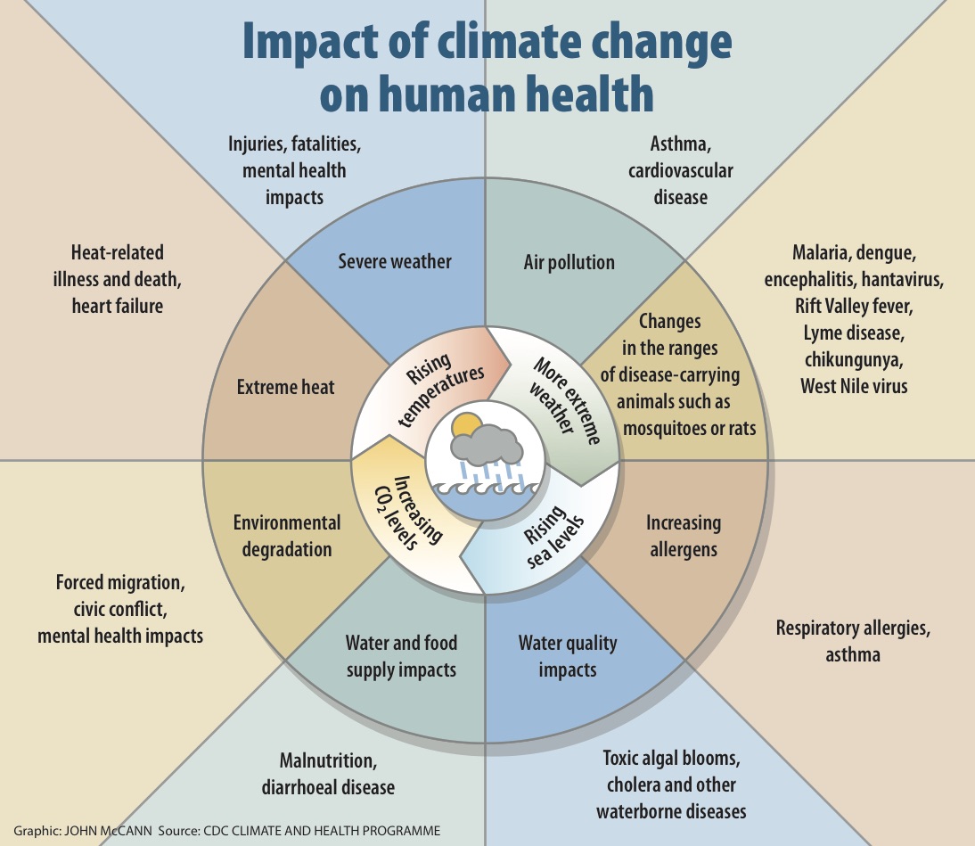 Climate change isn't just melting ice caps-it's a direct assault on our bodies &amp; futures. Rising temps = killer heatwaves, heart attacks &amp; mass deaths. 
1. Extreme weather = injuries &amp; trauma.
2.Warmer world = mosquitoes spreading malaria, dengue, West Nile farther than ever.