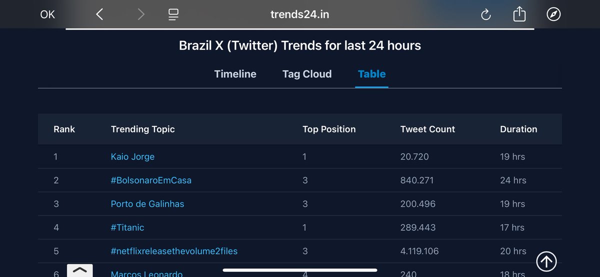 paulomansur_'s tweet image. Não podemos parar! Estamos em segundo lugar no Brasil! #BolsonaroEmCasa atingimos mais de 840.000 Tweet vamos pra cima