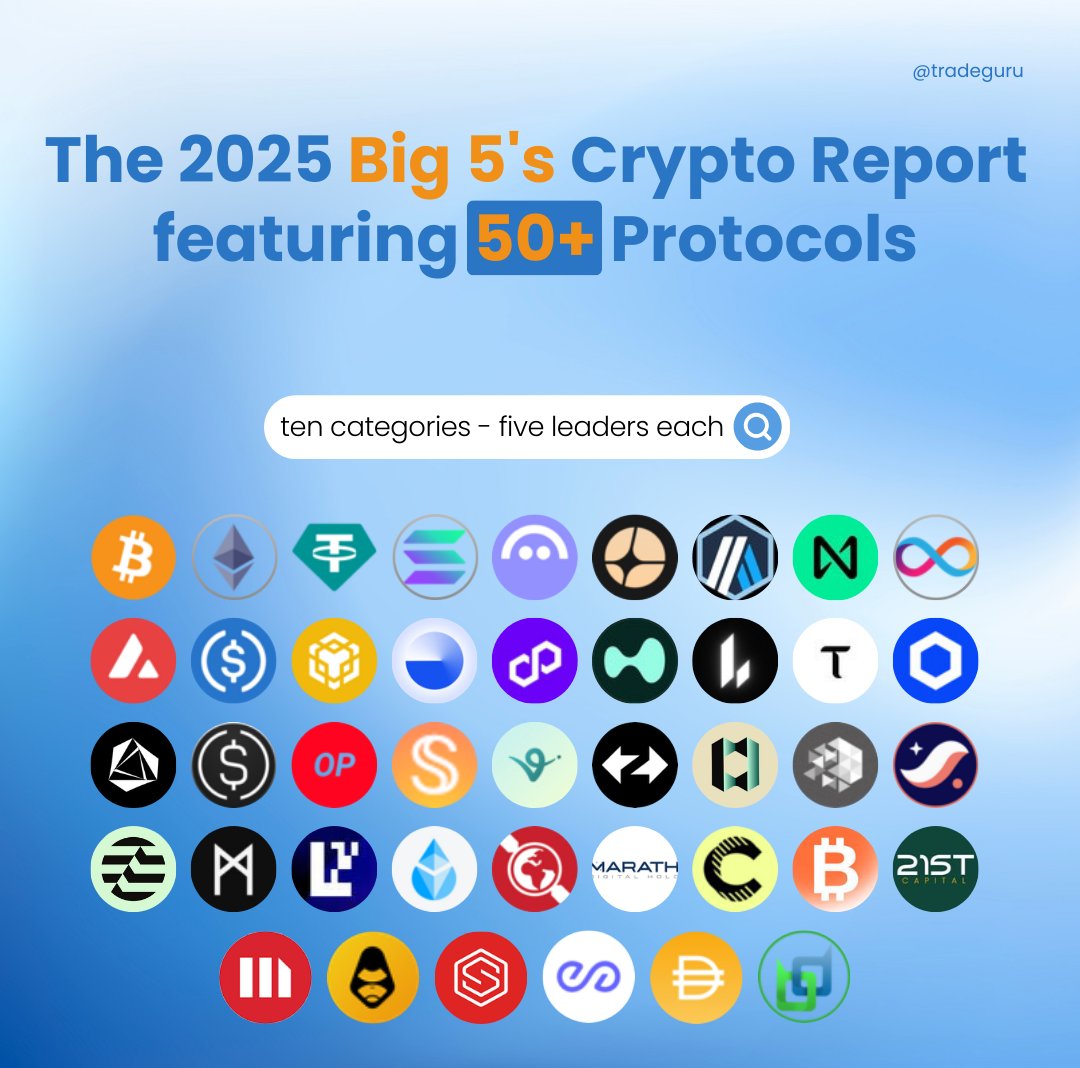 tradeguru's tweet photo. I'm excited to introduce a new research series kicking off in January 2026 that will spotlight the “Big 5”. 

In total, I’ll cover 50+ leading protocols and assets from select crypto categories, providing an insightful year-in-review and outlook for each.

This introductory post outlines what to expect, who it’s for, and how the series will unfold 🧵

Each report will focus on one of ten important crypto sectors, highlighting the top five projects in that category based on their performance and impact. The categories we’ll be covering include:

• DeFi protocols (by TVL)
• Stablecoins
• L1 chains
• Perpetuals (derivatives)
• AI-focused projects (including agents & frameworks)
• Robotics & IoT crypto
• L2 networks
• Cross-chain bridge
• Real world assets
• ETF & Digital asset trusts

What Each Report Will Cover

Each “Big 5” report will present the most important metrics and information to give a standardized, comprehensive overview of that sector’s leaders. Expect to see:

• Key metrics: we’ll track essential indicators like TVL, market cap, user growth, transaction volumes, and other category-specific metrics for each project. Year-over-year (YoY) changes will be highlighted to show how far each has come in 2025 and where it stands going into 2026.

• Notable developments: recap of major news, product updates, or ecosystem developments for each of the five projects in the past year to add narrative context to the numbers.

• Comparative insights: a brief analysis of how these top five stack up against each other and why they lead their category to help my readers understand the competitive landscape and key trends in that sector.

• Accessible explanations: all findings, data platforms and research work will be explained in clear, reader-friendly language, ensuring that both crypto enthusiasts and casual readers can follow along.

Schedule and Format

The series will roll out on a steady schedule so my readers can anticipate each release:

> Beginning in the first week of January, I will publish two posts per week, each dedicated to one of the ten categories listed above. For example, one week might feature DeFi Protocols early in the week and Stablecoins a few days later. In total, with 10 categories and 5 weeks, the series will run for about five weeks.

> Where to Read: the short-form summaries and key insights for each category will be shared as regular posts on my X, so they’re easy to read and accessible. For those interested in deeper analysis, full-length reports with more charts, data, and detailed commentary will be published on my Substack (and linked in the summary posts).

> Throughout January (and early February), this cadence will ensure a consistent flow of content, culminating in a comprehensive overview of 50 projects across the crypto space.

Who Is This For?

> This report is rated E (for everyone).

Over the next couple of weeks, I’ll be finalizing the data and insights for each category. Stay tuned: the first two reports will go live in the first week of January.

Thank you for your support!

Follow these guys ahead of 2026:
.@hmalviya9 @hooeem @thesaint_ @thelearningpill @Eli5defi @thesaint_ @SaintGeraldz @Neillcb @0xfrigg @KentDefi @andrewmoh @stacy_muur @Jai0xCrypto @Mars_Defi @RubiksWeb3 @IBCIG @Zordcrypt @ViktorDefi @crypto_linn @Nick_Researcher @cygaardeci @bunt10 @kruys_collins @ModestusOkoye @MeshClans @YashasEdu @Defi_Rocketeer @jonasoeth @FabiusDefi @Satyaki44 @PerrieDExplorer @0xAmberCT @bagcalls @_thespacebyte @defikadic @SassyOnchain
