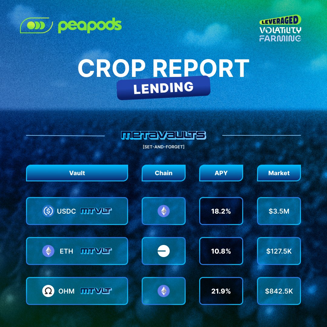 🏦 Peapods Crop Report (29/12/25) – Lending (Metavaults)

💰 18.2% on $USDC (Ethereum) — $3.5M market
💰 10.8% on $ETH (Base) — $127.5K market
💰 21.9% on $OHM (Ethereum) — $842.5K market

2025 might be ending, but Peapods Metavaults yield remains high.

Throughout the entire