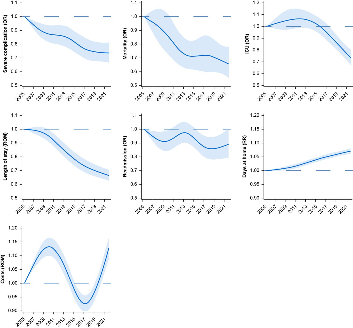 BJAJournals's tweet image. Does #ERAS in #majorabdominalsurgery actually affect complications rates? New #retrospectivecohortstudy from Ontario of &amp;gt;100,000 patients

 bjanaesthesia.org/article/S0007-…