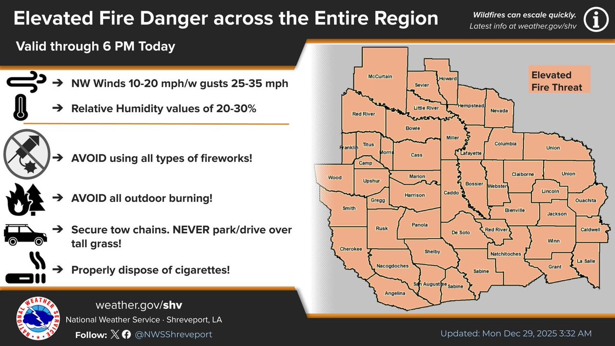 NWSShreveport's tweet image. Dry conditions combined with gusty northwest winds and low relative humidity values will result in elevated fire danger across the entire Four State Region today.   
#Okwx #Arwx #Lawx #Txwx