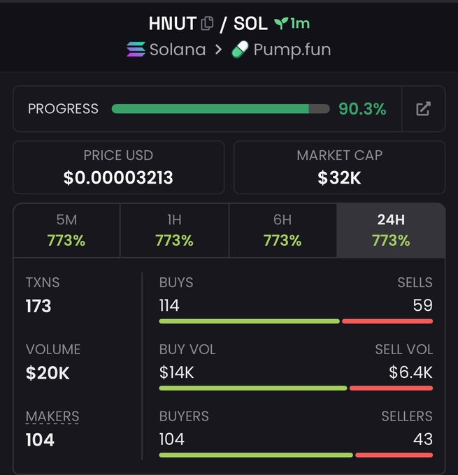 QuietFlowXil's tweet photo. $HNUT just flicked my scanner 🎯  
https://t.co/MGc5zqEvgL  
Feels like stealth interest building — tiny cap, rising swap vibes before the crowd clocks it.  
Don’t miss the moment 👀  
#HNUT #Solana #crypto #onchain https://t.co/NvmJoVMX3P