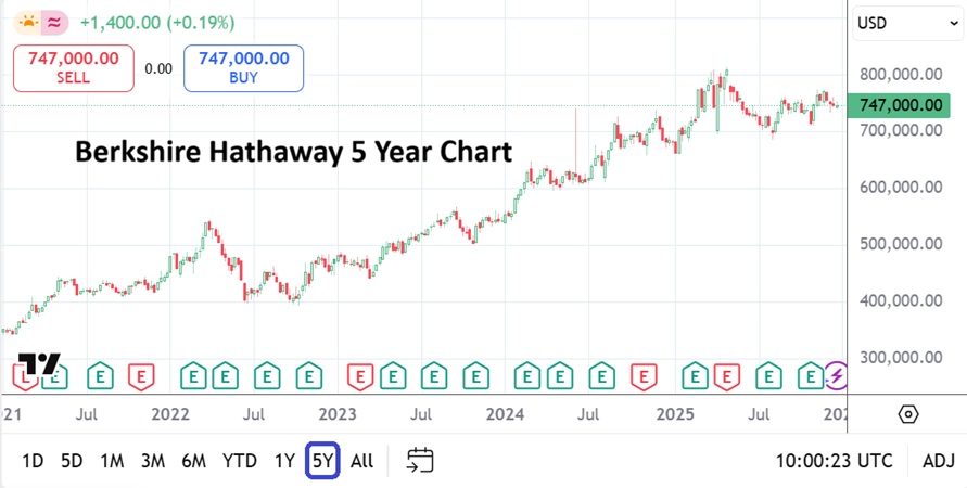 AngryMetaTrader's tweet image. Berkshire Hathaway's Warren Buffet will be stepping down from his CEO role very soon. Greg Abel will enter the spotlight. BRK.A will remain an important story line in financial circles.
#Buffet #NYSE #DowJones #USD #gold #BerkshireHathaway #AMTinsights #NASDAQ100