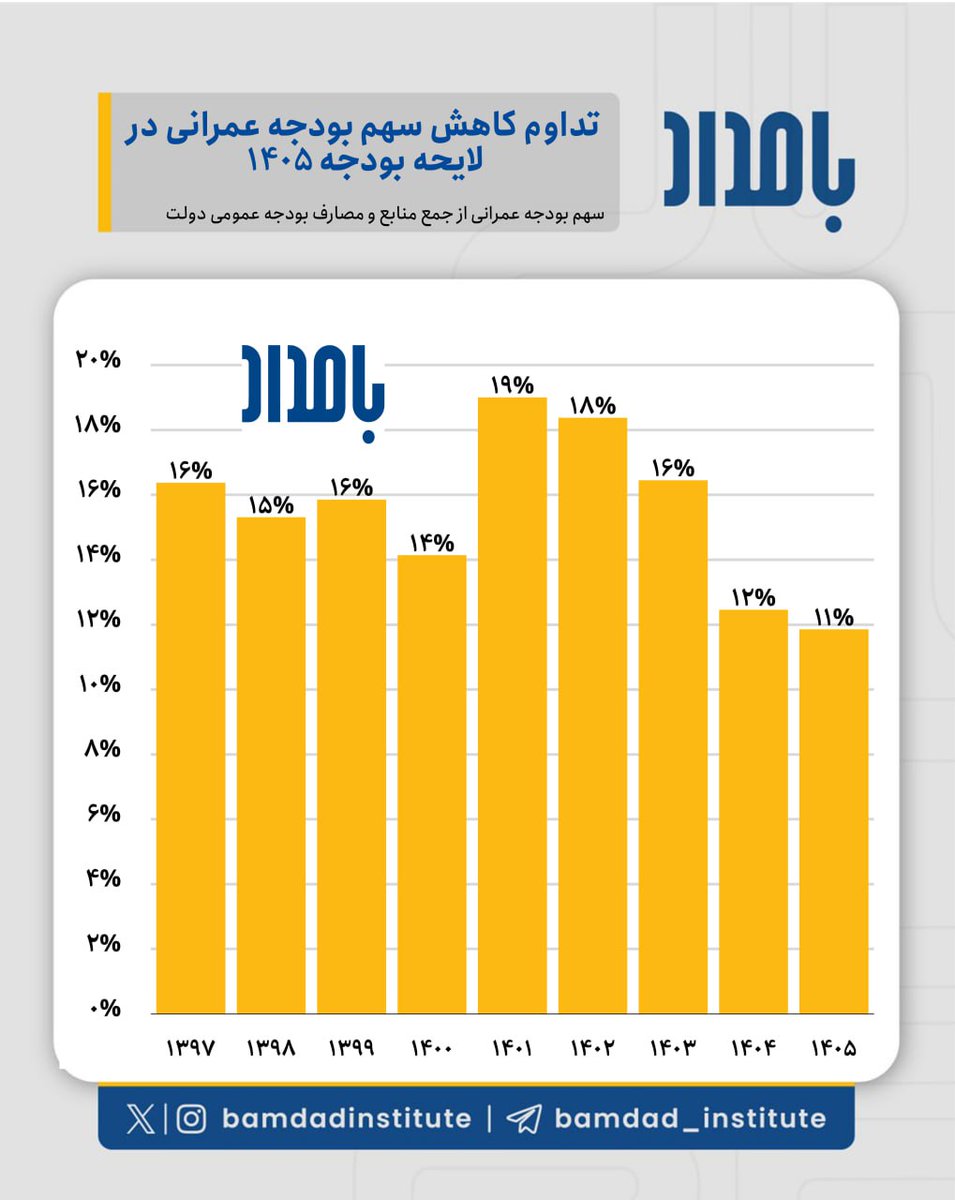 BamdadInstitute's tweet photo. بر اساس لایحه بودجه سال ۱۴۰۵، اعتبارات تملک دارایی‌های سرمایه‌ای (معروف به بودجه عمرانی) نسبت به رقم مصوب قانون بودجه سال ۱۴۰۴ هیچ‌گونه افزایشی نداشته است. با این حال، سهم بودجه عمرانی از مجموع منابع و مصارف بودجه عمومی دولت به ۱۱ درصد رسیده است که این نسبت، پایین‌ترین سطح در چند سال اخیر محسوب می‌شود.