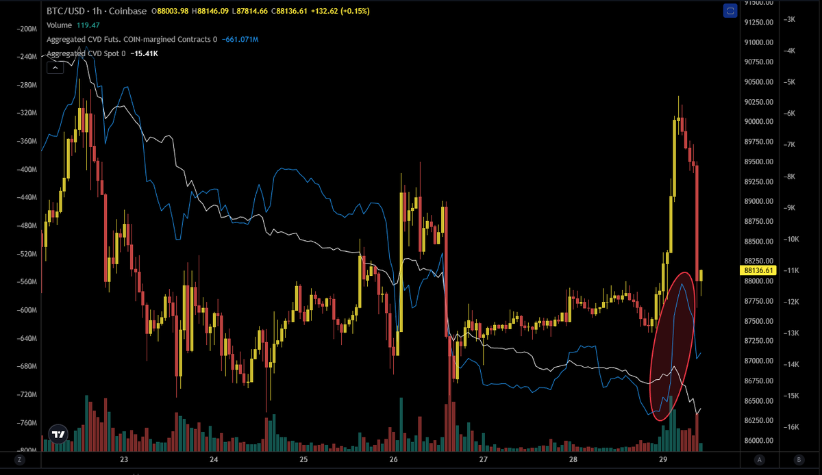 BTC Surprised about that full retrace? I warned for it in my morning update  for the group. A typical move that happens often in this kind of slow  season with thin order