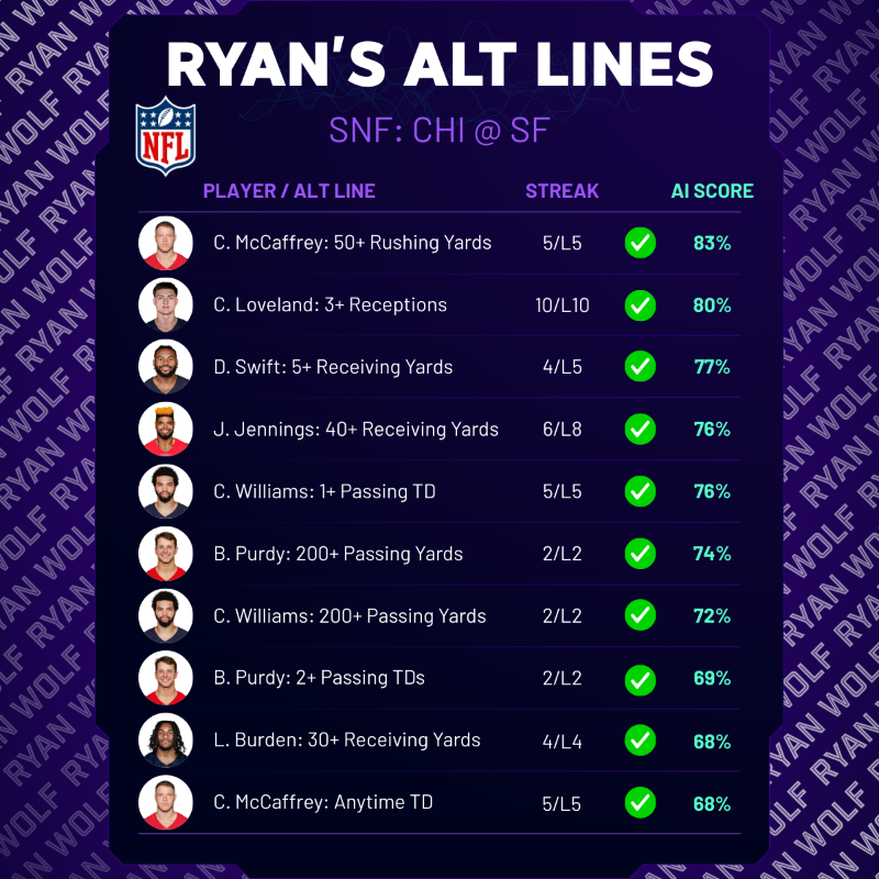 RyanWolfPicksAI's tweet image. My AI System: 10/10 on alt lines!
All my bets and NFL data sheets FREE
👉 Follow me to get my next picks...