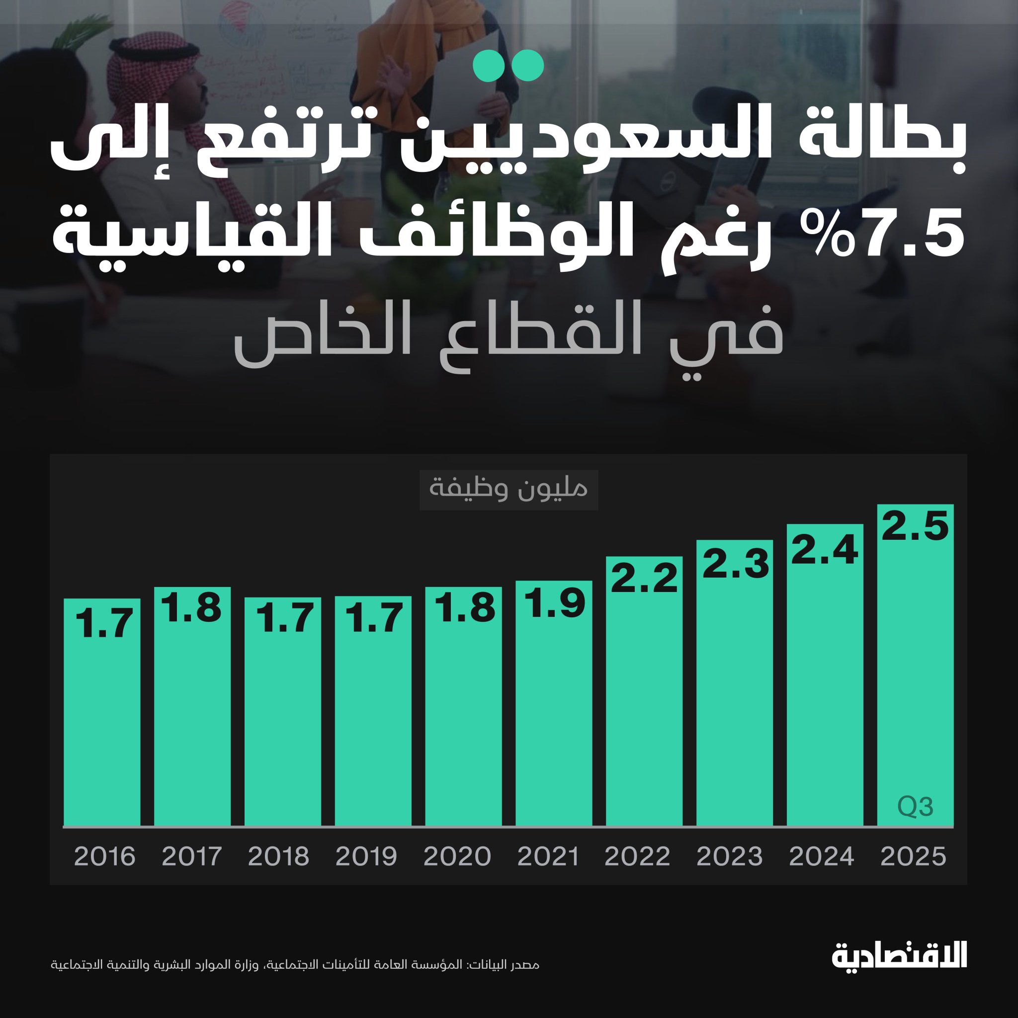 ارتفعت وظائف السعوديين في القطاع الخاص بنهاية الربع الثالث إلى أعلى مستوى تاريخيا قرب 2.5 مليون وظيفة بزيادة 1% على أساس فصلي .. فلماذا إذن ارتفعت بطالة المواطنين ؟ 