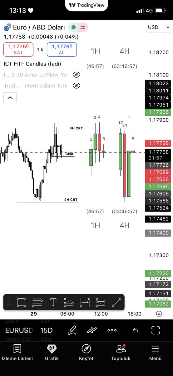 #eurusd 

4H CRT.
15M CISD entry.

Classic PO3.
Asia high manipulation → end-Asia low extension.