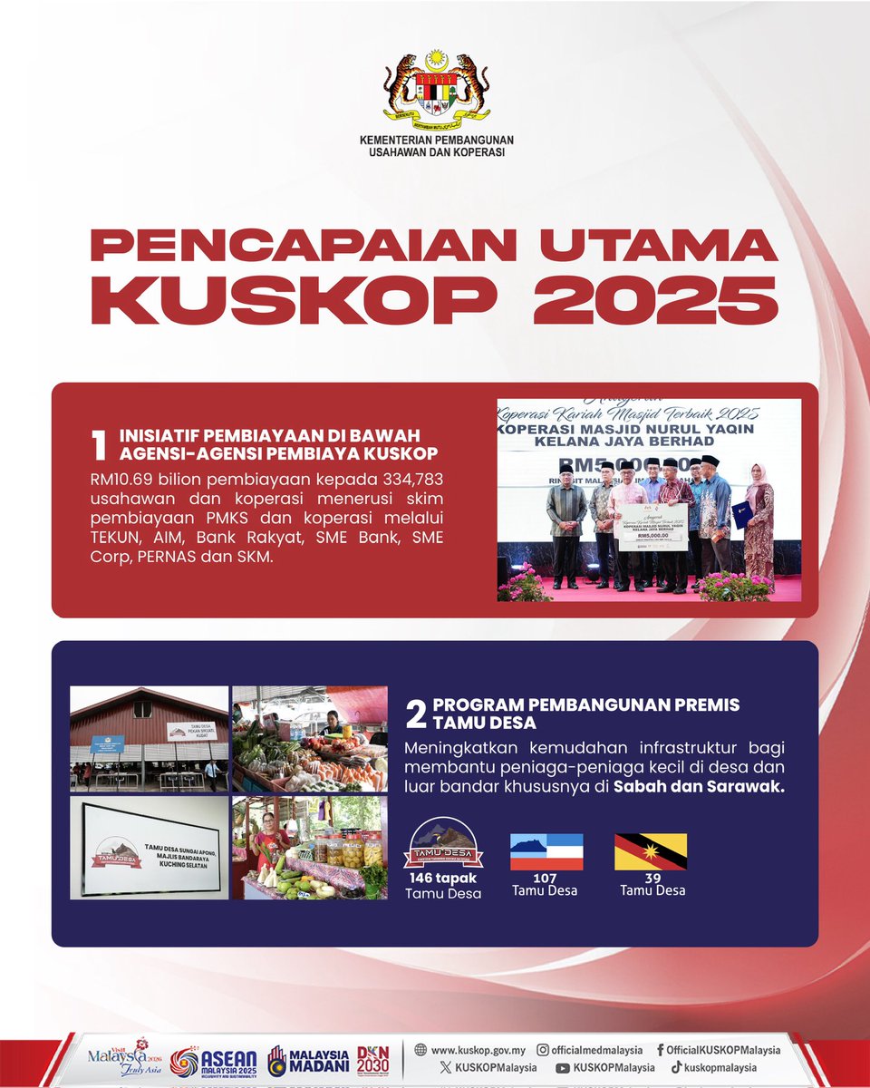 KUSKOPMalaysia's tweet image. 𝐏𝐞𝐧𝐜𝐚𝐩𝐚𝐢𝐚𝐧 𝐔𝐭𝐚𝐦𝐚 𝐊𝐔𝐒𝐊𝐎𝐏 𝟐𝟎𝟐𝟓

Sepanjang tahun 2025, Kementerian Pembangunan Usahawan dan Koperasi (KUSKOP) terus melakar pencapaian dalam memperkasa usahawan dan koperasi di seluruh negara.

#KUSKOP #TaatSetia 
#WeMakeitHappen 
#DKN2030 #MalaysiaMADANI