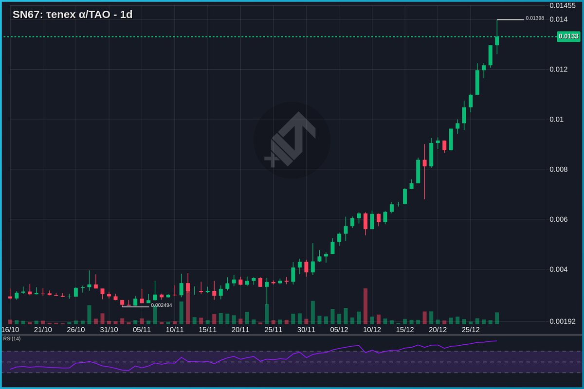 $TAO #SN67 - And here it is, <a href="/Tenex_SN67/">Tenex - SN67</a> flying (way) above 0.01. Insane chart. Parabolic strength. Welcome to Bittensor.