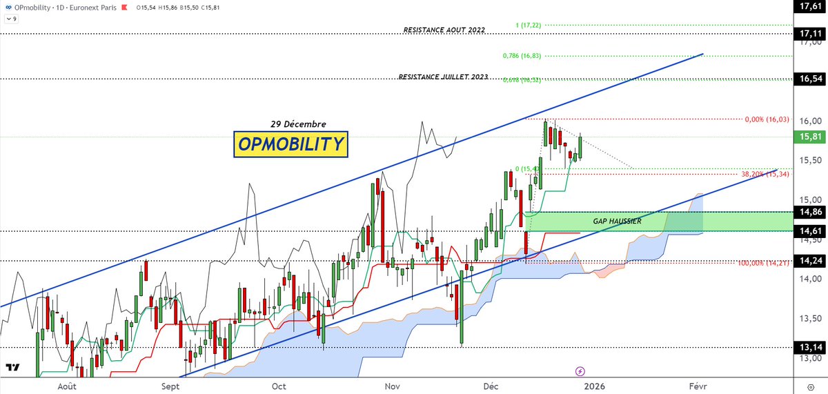 BNPPbourse's tweet photo. L’AT de @DCohendeLara : #OPMOBILITY en D. Conso de tendance haussière sur le retracement 38.2% Fibo et reprise de la hausse. Objectifs 16.03€, puis convergences entre extensions Fibo et résistances à 16.54€, puis 16.83 et 17.11/17.22€. Inv.< 15.35€.
 https://t.co/qoAogrU8ex https://t.co/BcGfDVlKnC