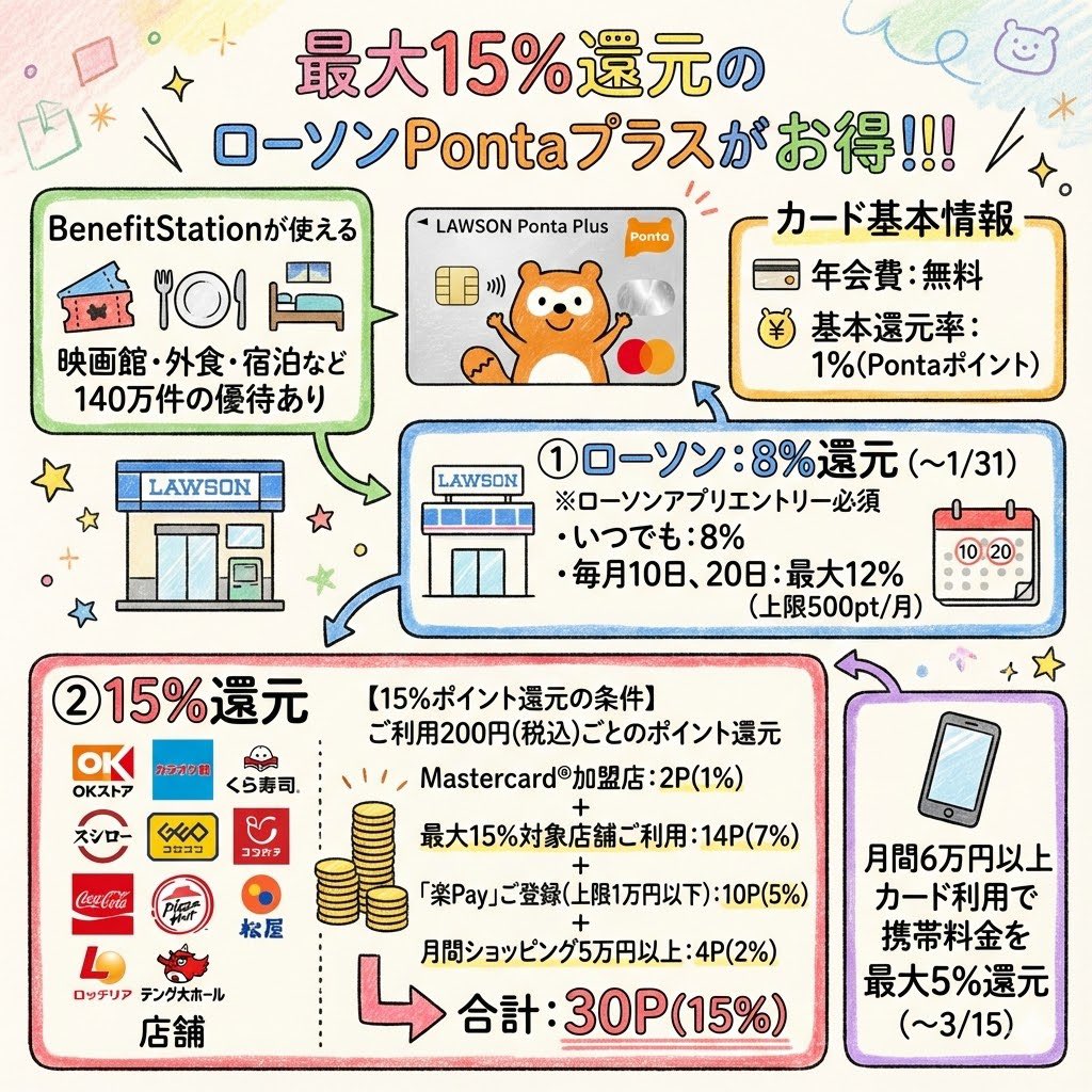 最大15%還元のローソンPontaプラスがお得！！！ ✓カード基本情報 ・年会費：無料 ・基本還元率：1％(Pontaポイント) ✓カード還元条件 ① ローソン：8%還元 ～1/31 ※ローソンアプリエントリー ・いつでも：8％ ・毎月10日、20日：最大12% ※上限500pt/月 ②15%還元  ・店舗 ...