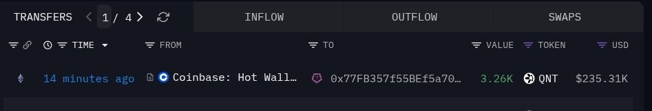 🧿💥 $QNT ooosh! eToro just bagged 3260 QNT from CB bringing its total haul to 105,000 QNT.

This makes its total holdings 24th in the top 100 wallets. 

They gotta be ready to supply retail!

👌
