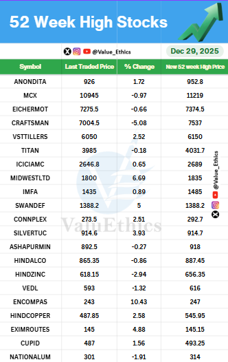 Value_Ethics's tweet photo. Stocks Hitting 52 Week  HIGH today on 29 DEC  2025
#titan #vedl #imfa #swandef #mcx #anondita