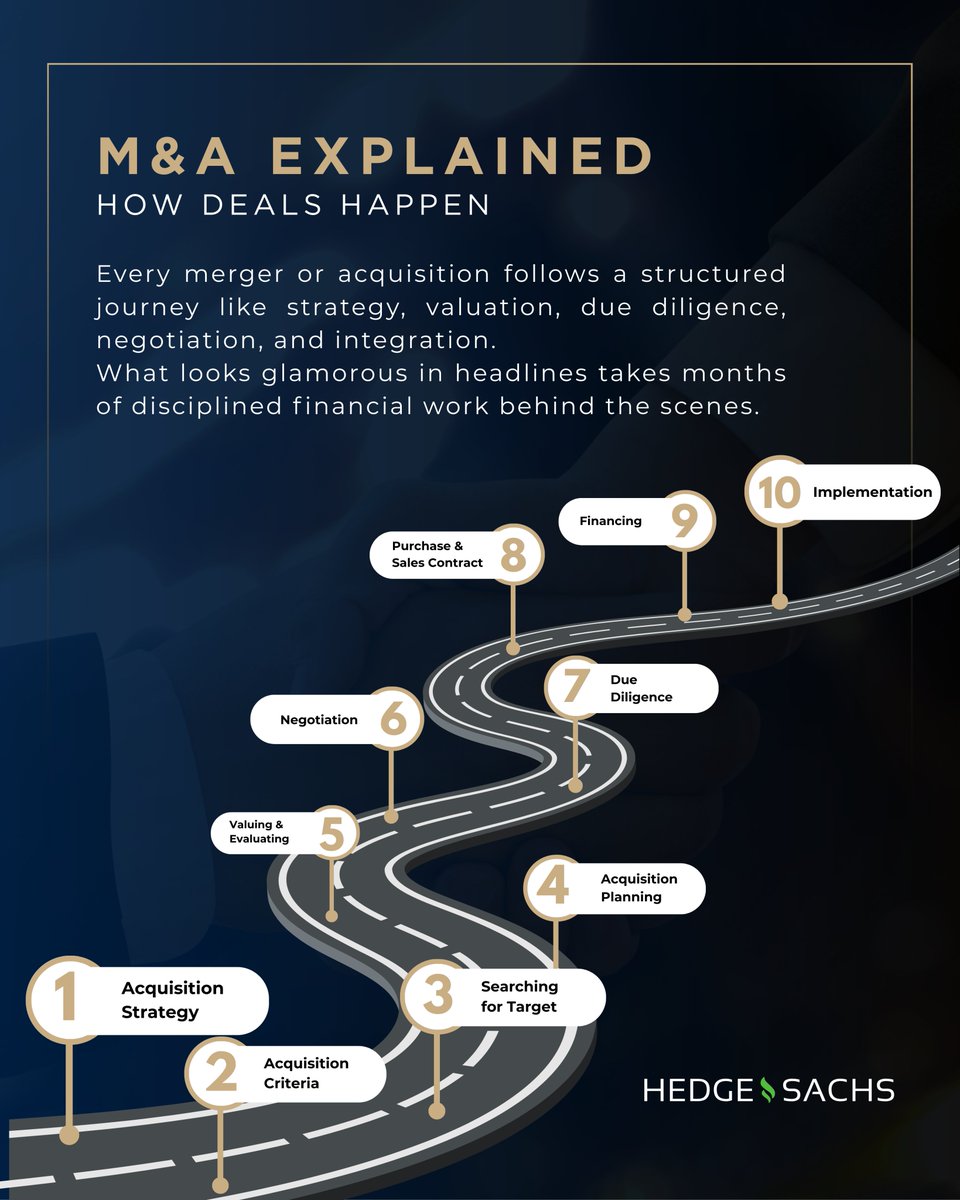 Hedgeandsachs's tweet photo. Behind every successful M&amp;A is a disciplined process.
 #MandA #CorporateFinance #DealMaking https://t.co/jyYrnfihwF