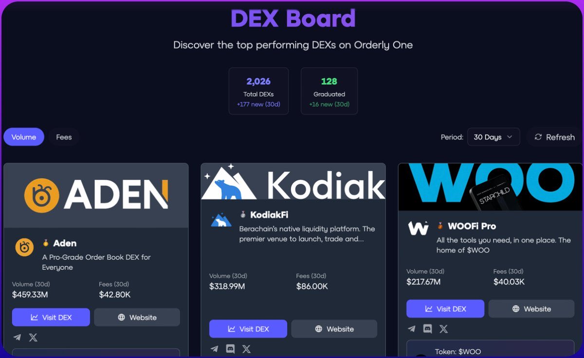 Orderly destekli tüm DEX'leri tek bir yerde bulabilirsiniz. 

DEX panomuz aktif olarak güncelleniyor ve Orderly tarafından desteklenen neredeyse tüm DEX'leri içeriyor.

İşlem yapacağınız platformu seçin:
dex.orderly.network/board