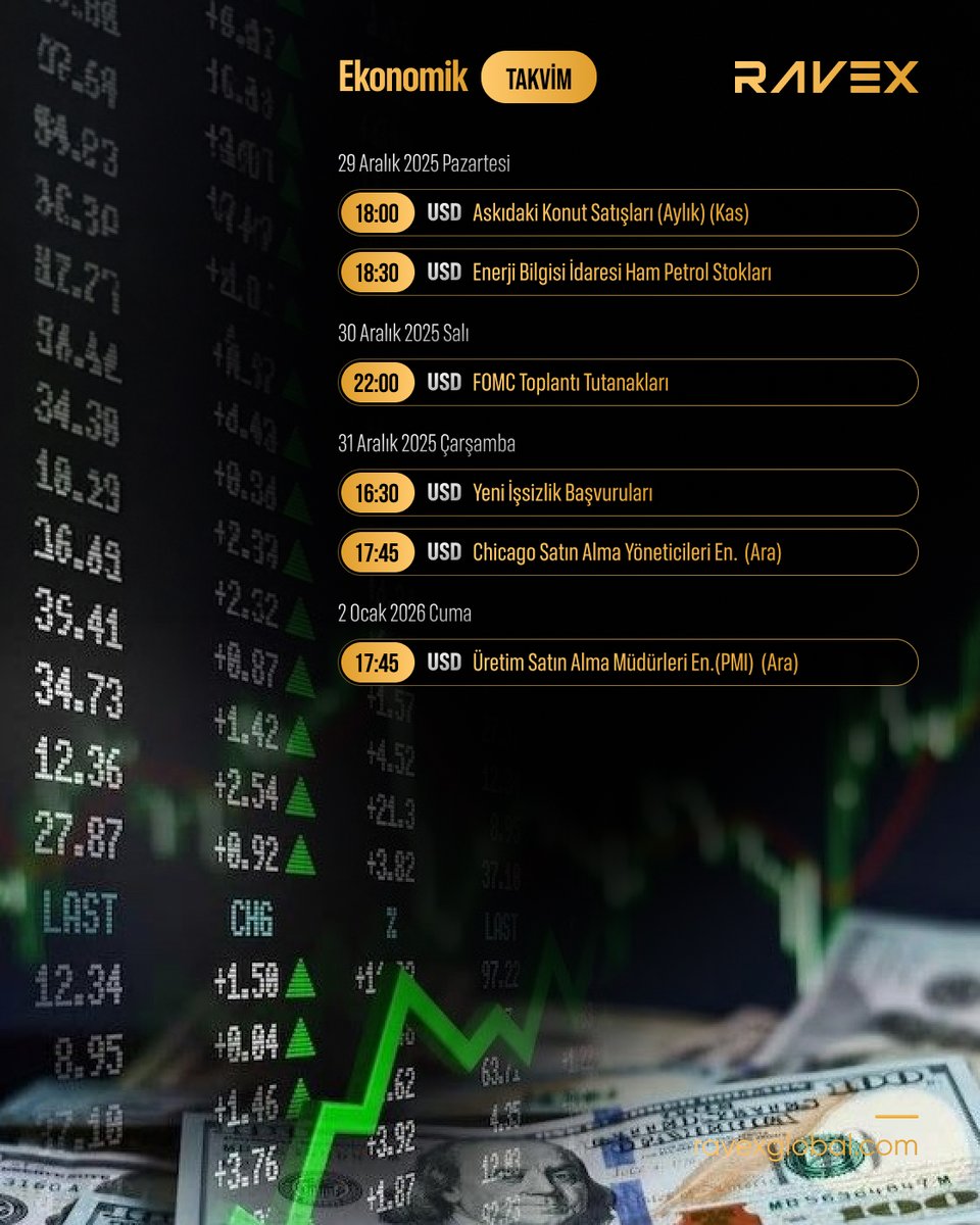 🗓️(29 Aralık - 04 Ocak ) Ekonomik Takvim

Ekonomik Takvim
29 ARALIK 2025 PAZARTESİ

18:00 – USD Askıdaki Konut Satışları (Aylık) (Kas)
18:30 – USD Enerji Bilgisi İdaresi Ham Petrol Stokları

30 ARALIK 2025 SALI

22:00 – USD FOMC Toplantı Tutanakları

31 ARALIK 2025 ÇARŞAMBA