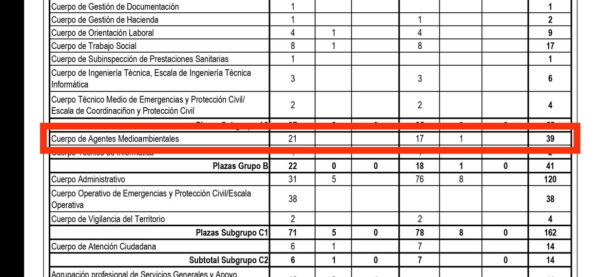 AForpe's tweet photo. Se publica hoy la nueva OPE 2025 con más plazas para la futura convocatoria del Grupo B de Agentes Medioambientales del Principado de Asturias (21 turno libre + 17 promoción interna), que se unen a las que tenemos del año pasado (33+4). Se acerca una convocatoria histórica 💪🏻🍀 https://t.co/rTEWsWTcSC