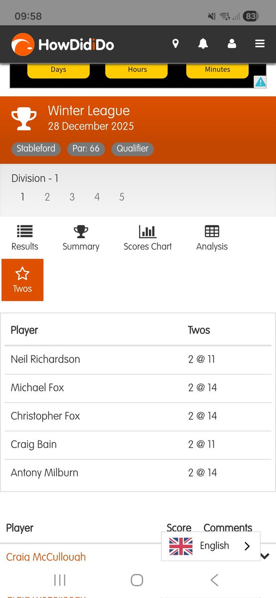 Winter League 
28th December 2025

1st) Craig McCullough 42 pts
2nd) John Rigg 39 pts
3rd) Michael Fox 39 pts

2s
Neil Richardson <a href="/11/">Eleven</a>
Michael Fox <a href="/14/">Hazem Emam</a>
Christopher Fox <a href="/14/">Hazem Emam</a>
Craig Bain <a href="/11/">Eleven</a>
Anthony Milburn <a href="/14/">Hazem Emam</a>