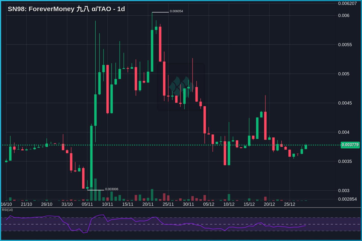 tseutseutao's tweet photo. $TAO #SN98 - Beautiful things coming together for @forevermoney_ai. Chart is slowly reverting. I'm a holder here. https://t.co/bNax9t5h7m