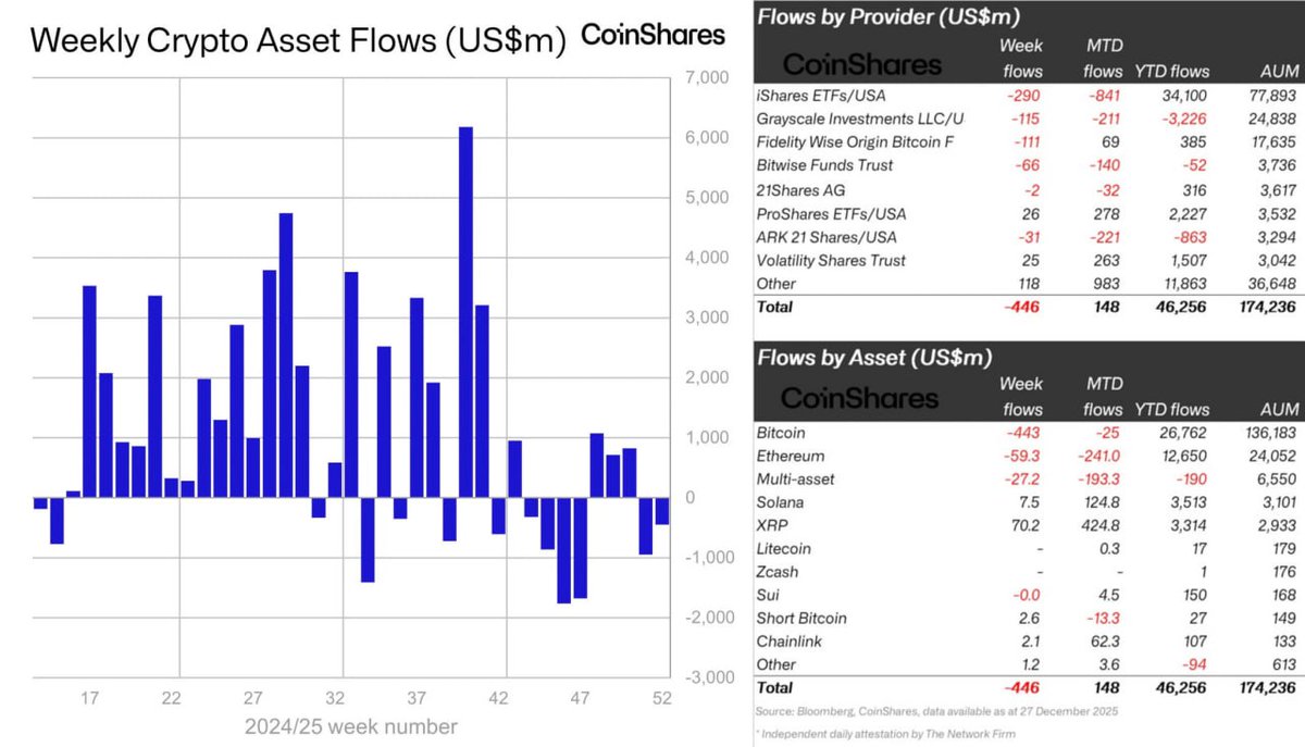LAST WEEK: OUTFLOWS FROM DIGITAL ASSET INVESTMENT PRODUCTS TOTALLED $446M  BITCOIN (#BTC) SAW OUTFLOWS OF $443M ETHEREUM (#ETH) SAW OUTFLOWS OF $59.5M  #Crypto #Bitcoin #Ethereum #Outflows #WorldNews #CryptoNews