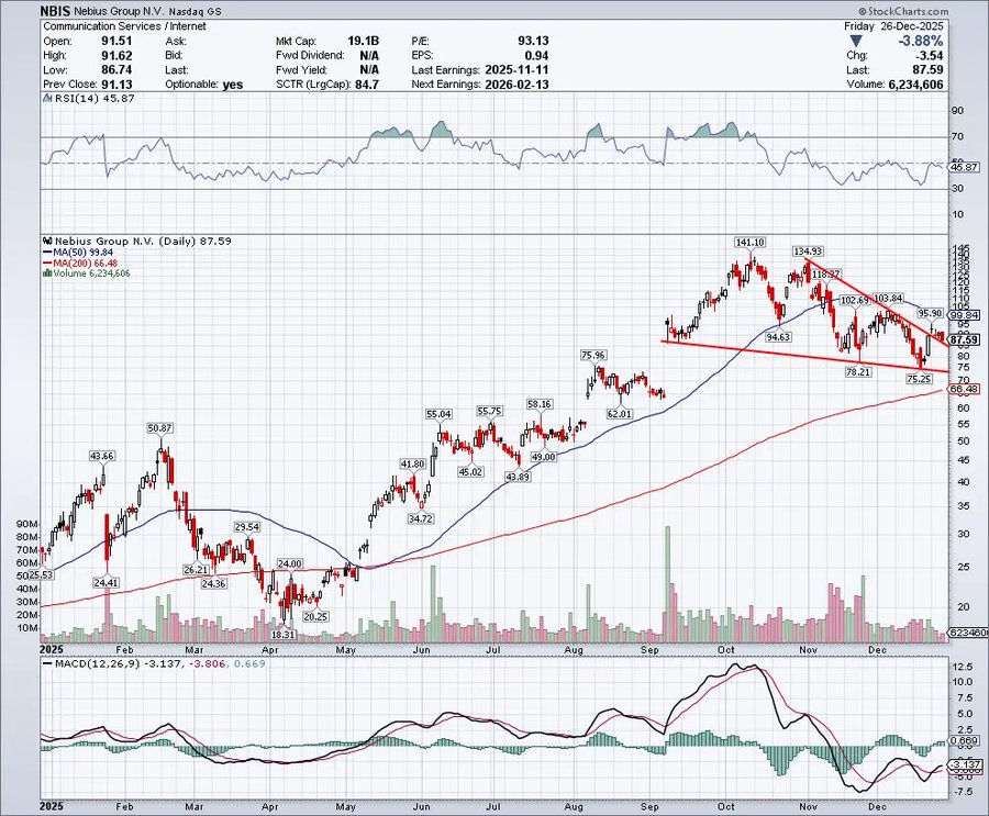 $NBIS needs to hold up here early on this week for this backtest on the daily to play out. Generally speaking, this isn’t a bad bullish setup if it can hold here.