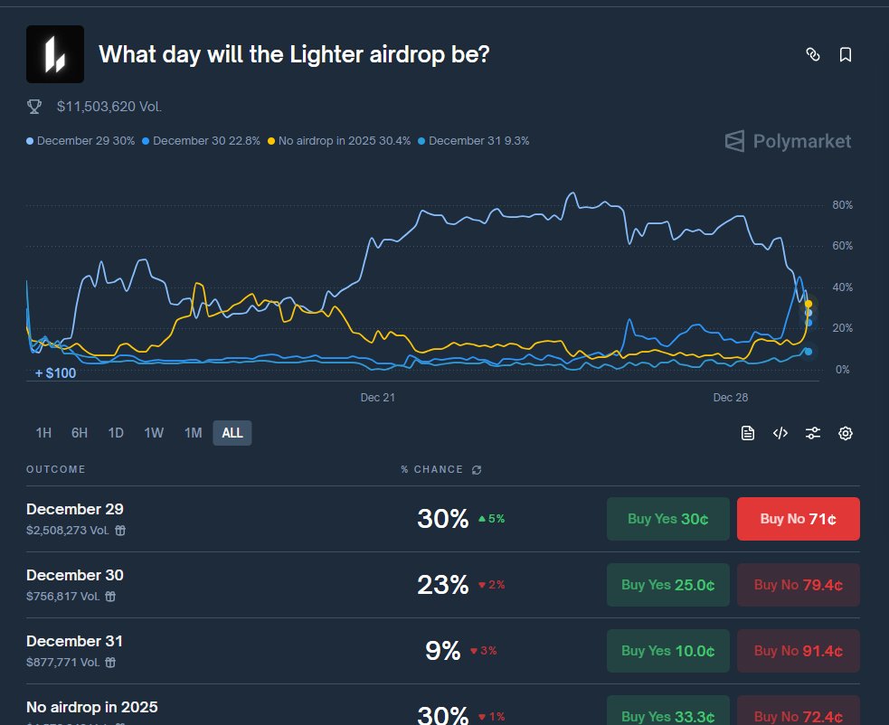 valor0uss's tweet photo. I genuinely don’t remember a single  crypto project that dropped an airdrop on a random day with zero signals
Airdrops don’t work like that - especially for hyped projects like $LIT
They always leak, tease, warm up the crowd
Not wrong — just inefficient 👀
#Polymarket #lighter https://t.co/23MFPnSjjr