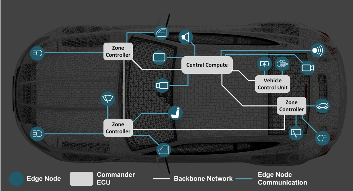 electronicspec's tweet image. Edge nodes handle local hardware control while commander ECUs manage software centrally. This approach reduces wiring, simplifies updates, and enables scalable SDV architectures. Download the white paper 👇

bit.ly/4jkLUqs

#Analog