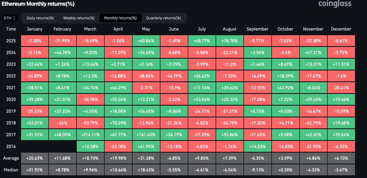 veware_io's tweet photo. Ethereum is on track for its worst monthly performance year since 2018: If December ends negative, 75% of 2025's months will show price declines. https://t.co/HRUemLY3Ml