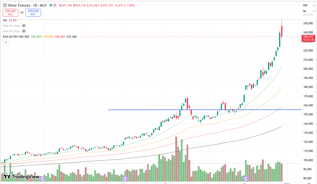 YBalshetwar's tweet photo. @anantladha25 kya baat he sirji... aap ne kaha tha ab Silver me Uudahte hue kam nahi karna he. 5th day reversal sine. Kya yaha par 2.5 DKF hoga ? https://t.co/Ilrumfme1Z