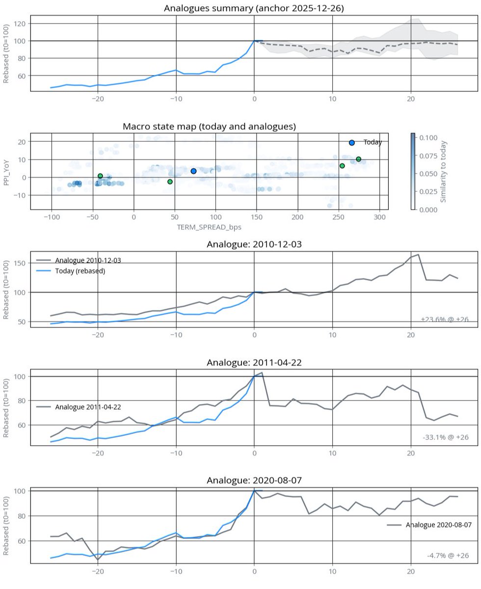 schroedingersai's tweet photo. I have favored silver over gold most of the year, but now my analysis based on historical analogues and macro scenarios points towards the rally fading out before reigniting in Q2. https://t.co/m0bW9mpxFI