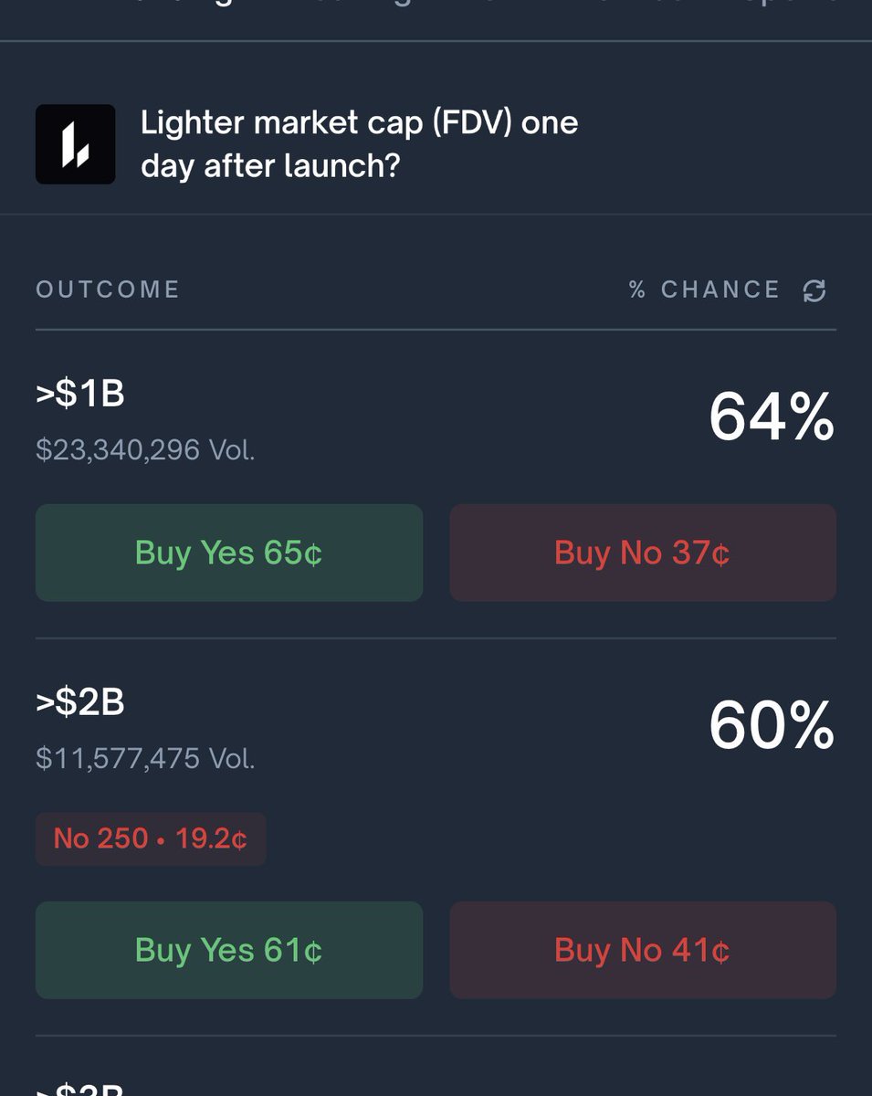 Lighter $Lit 市值預測盤實際上跟12/31號前空投的預測盤一樣，市值預測規則說12/31號前沒發直接判NO
現在機率開始崩盤了。