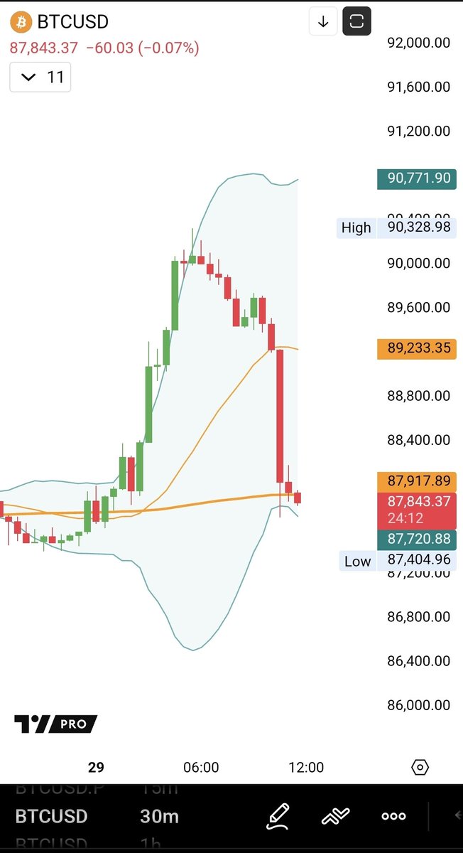 seth_fin's tweet image. $BTC IS TRADING LIKE A FRAUD COMMODITY. 

FIRST TIME I SEE TRILLION DOLLAR ASSET DOING THIS PATTERN 30 TIMES IN A ROW.