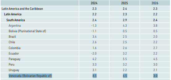 Ollie_Vargas_'s tweet image. Venezuela will end 2025 as the fastest-growing economy in South America, same as in 2024. These figures were just published by the UN commission @cepal_onu.

Western media never touch this story, but it shows how much stronger 🇻🇪 is now compared to during Trump's attacks in 2019.