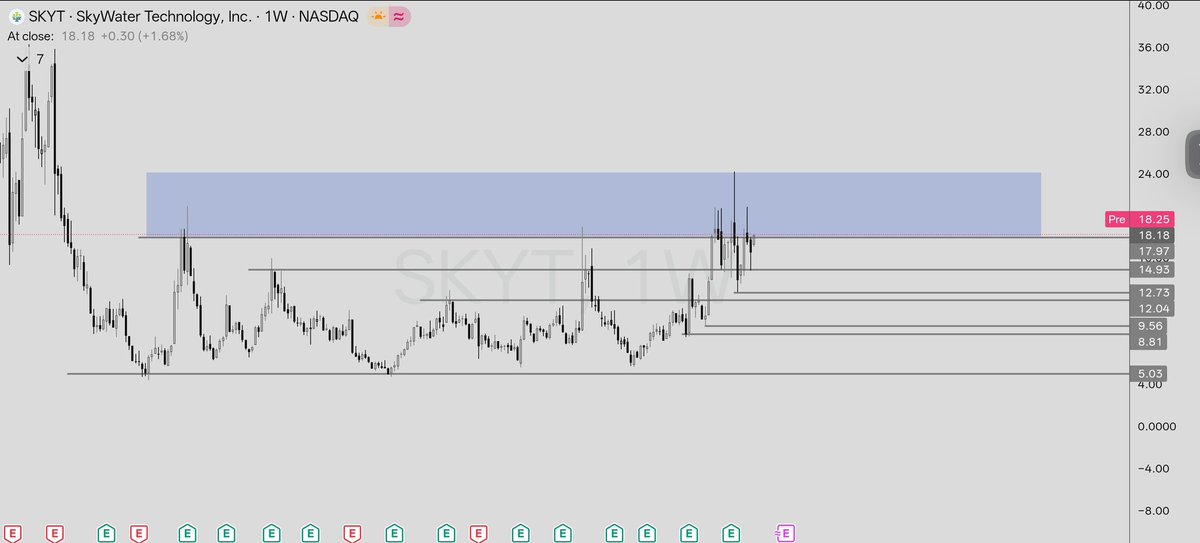 simplchart's tweet image. سهم $skyt اعتقد امامه صعود واقرب اهدافه 30  والوقف اقرب قاع 15