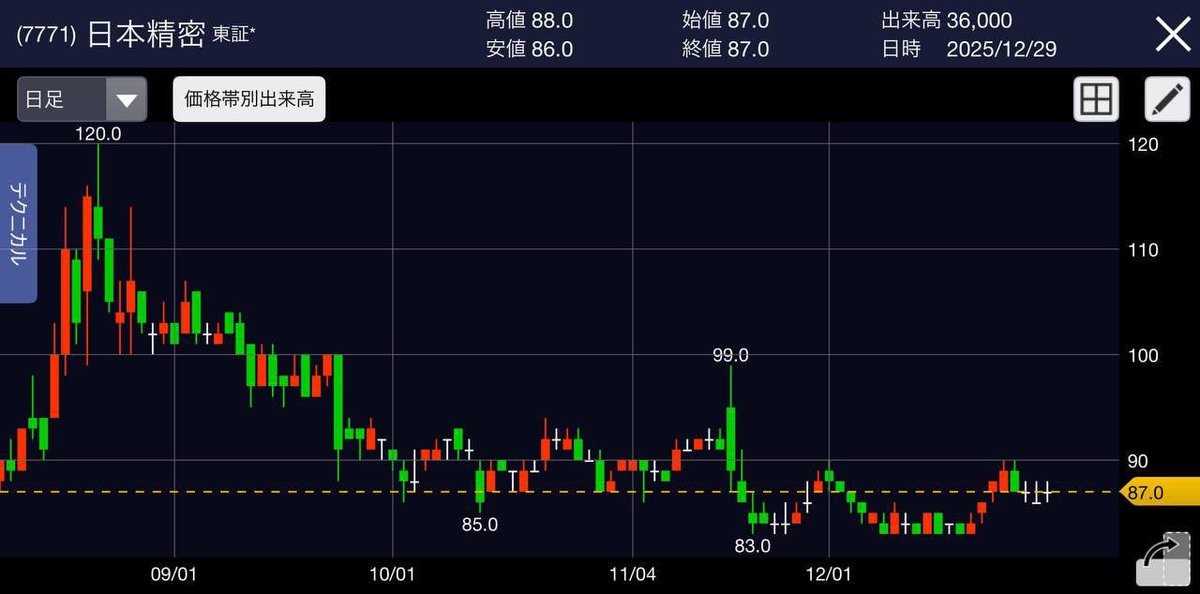 KabunoKaidoki's tweet photo. 年明け、すぐに仕込みなさい。

#日本精密 (7771)
株価87円

明らかに今が底値。キオクシア エスサイエンスを保有している方は今すぐ乗り換えを検討しなさい。黒瀬の予想ではこの日本株は4桁までぶっ飛びますよ。皆さんも10,000円から100万を狙えます。 https://t.co/6vCIx3WQtg